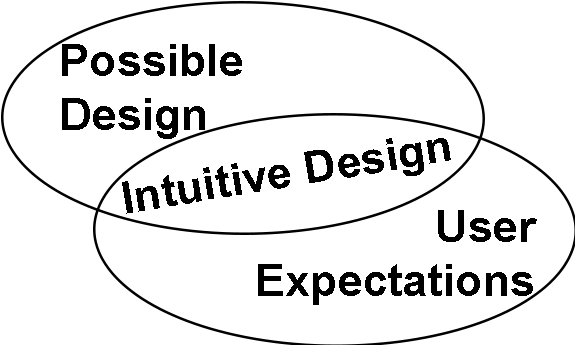 Intuitive User Interface in OGS 4.0