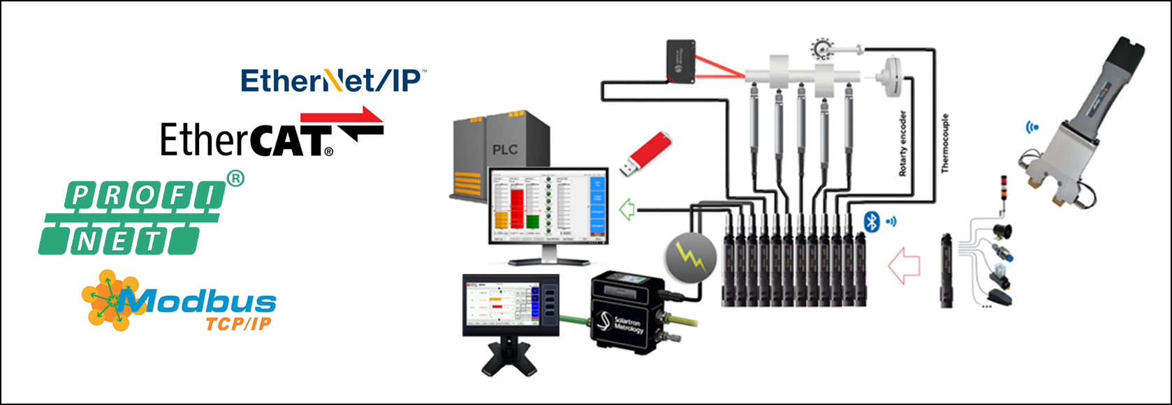 PC & PLC Interface Options